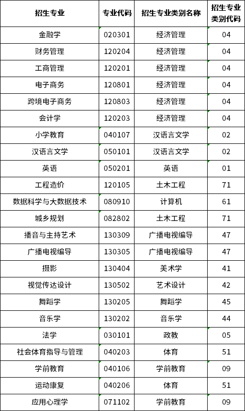 2023年昆明城市学院专升本招生专业