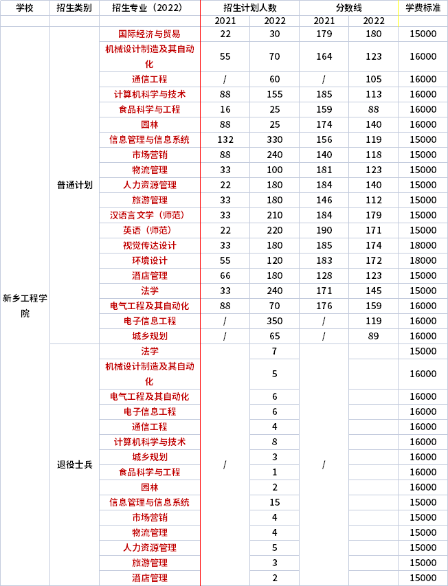 2021年-2022年新鄉(xiāng)工程學(xué)院專(zhuān)升本招生專(zhuān)業(yè)對(duì)比