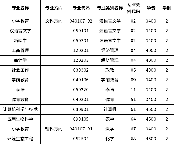 2023年玉溪师范学院专升本招生专业