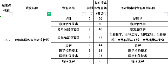 2023年哈尔滨医科大学大庆校区专升本招生考试专业对接表