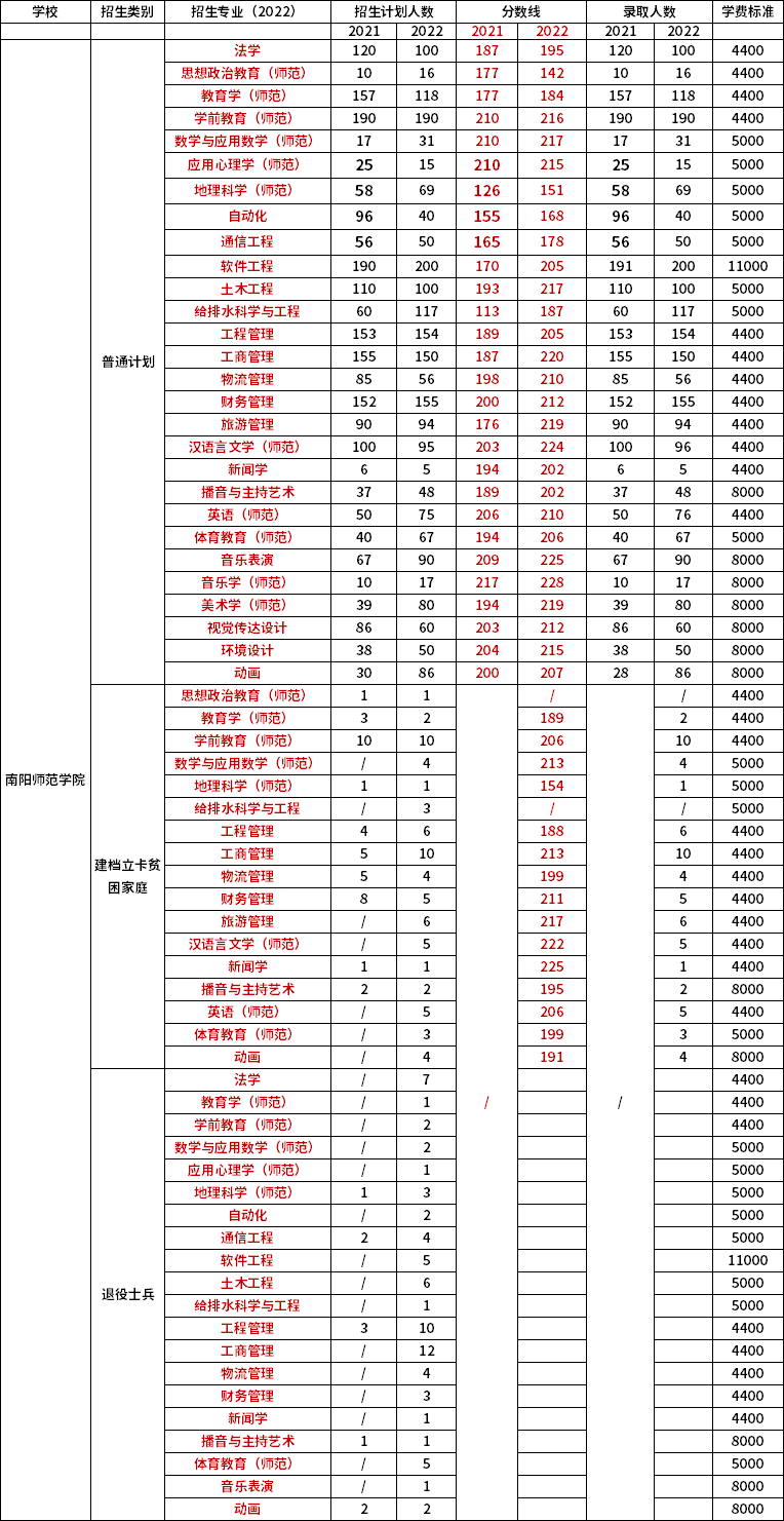 2021年-2022年南阳师范学院专升本录取分数线对比