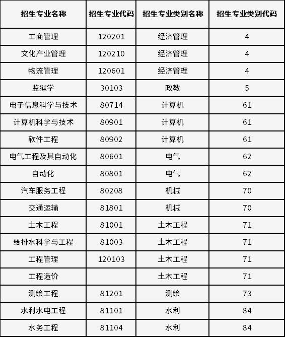 2023年昆明理工大学津桥学院专升本招生专业