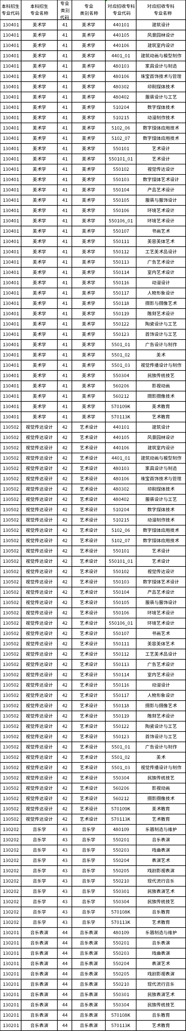 2023年云南藝術(shù)學(xué)院專升本招生專業(yè)及對應(yīng)招收?？茖I(yè)