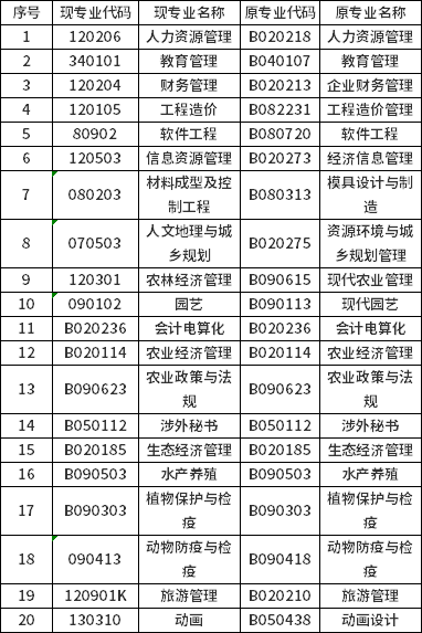 2022年下半年湖南农业大学自考学位外语水平考试报名通知(图2)