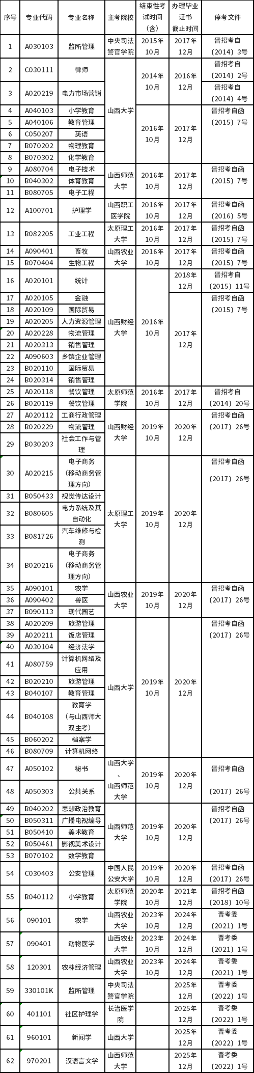 山西省2023年高等教育自学考试停考专业列表及说明