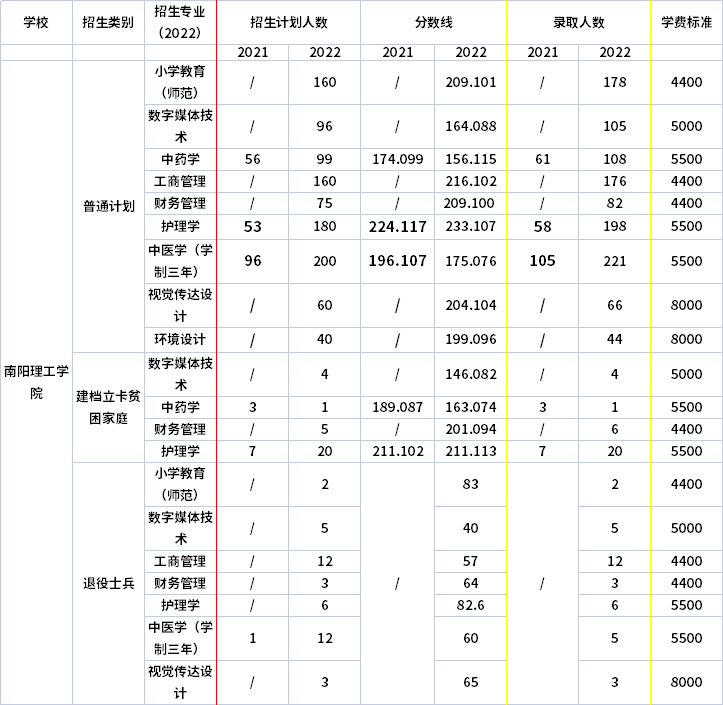 2021年-2022年南阳理工学院专升本录取分数线对比