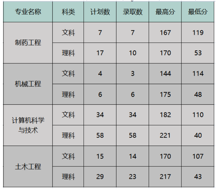 寧夏理工學院2021-2022年專升本分專業(yè)錄取分數(shù)線