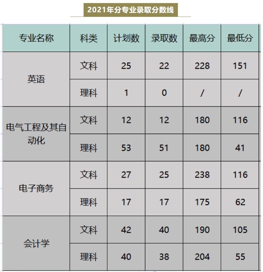 宁夏理工学院2021-2022年专升本分专业录取分数线