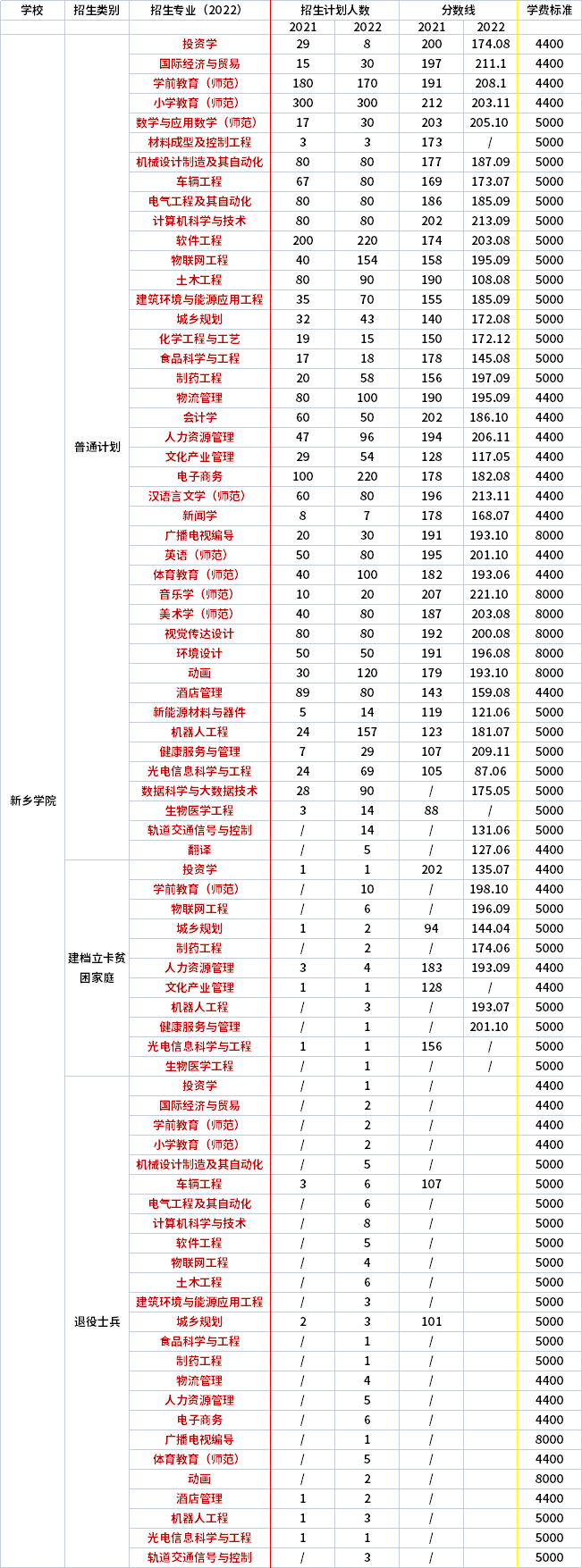 2021年-2022年新鄉(xiāng)學(xué)院專(zhuān)升本招生專(zhuān)業(yè)對(duì)比