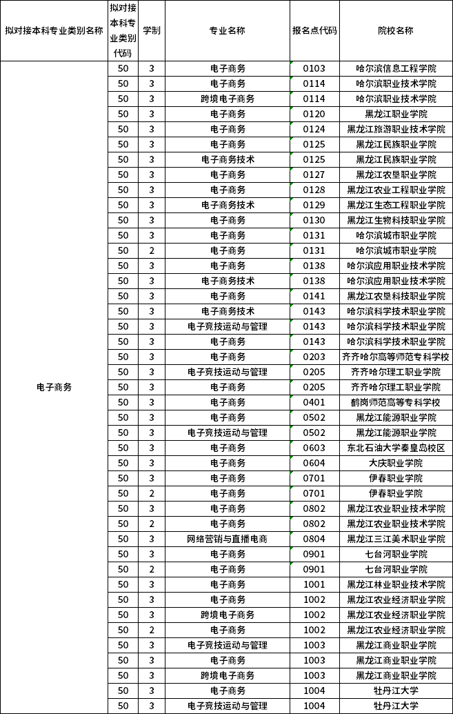 對應(yīng)?？茖I(yè)