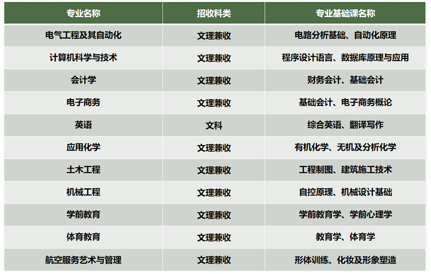 宁夏理工学院2023年专升本拟招生专业目录