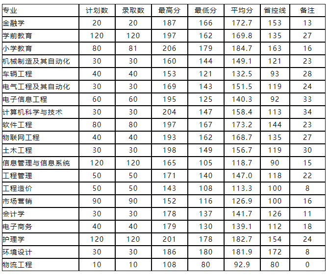 2022年商丘工學(xué)院專升本錄取分?jǐn)?shù)線