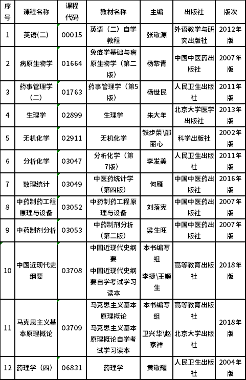 江西中医药大学关于2023年中药、药学自学考试课程安排的通知
