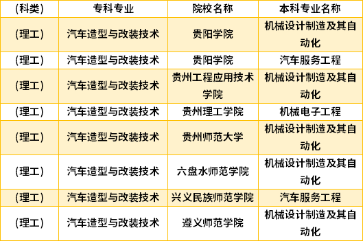 2022年贵州汽车造型与改装技术专升本对口学校专业