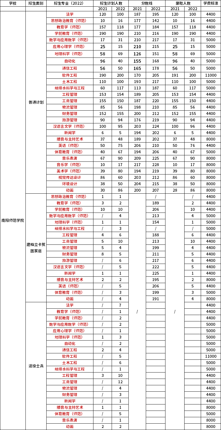 2021年-2022年南陽師范學(xué)院專升本招生專業(yè)對(duì)比