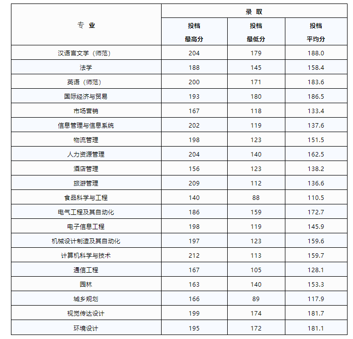 新乡工程学院2022年专升本录取分数线