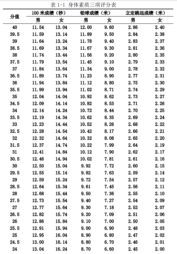 评分标准