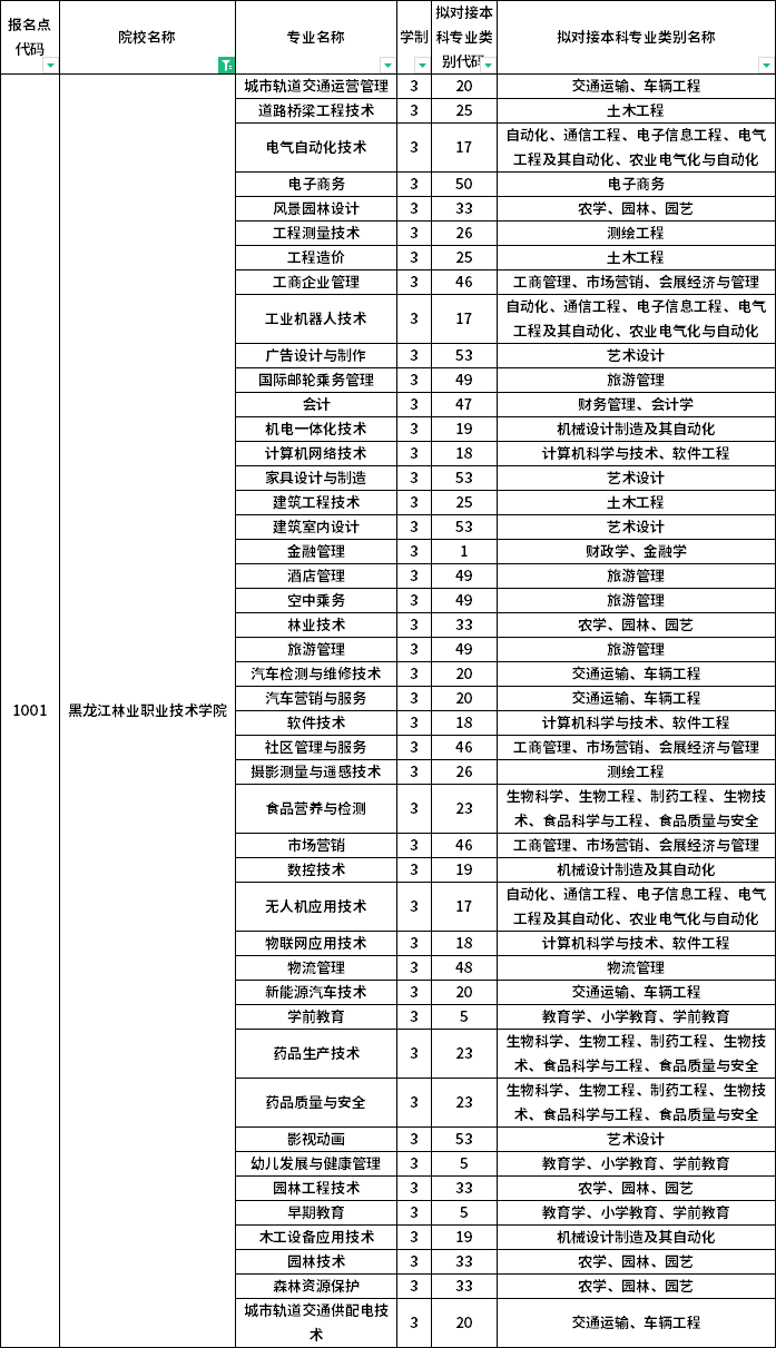 院校及专业