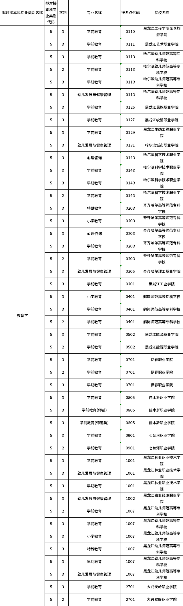 對(duì)應(yīng)?？茖I(yè)