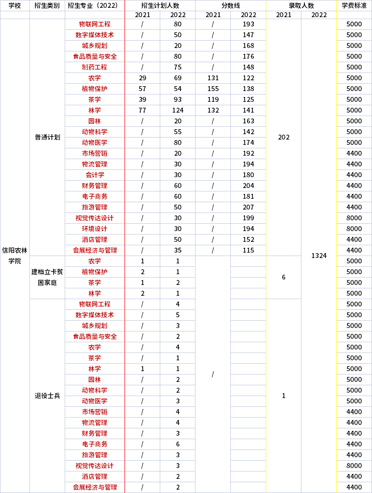 2021年-2022年信陽(yáng)農(nóng)林學(xué)院專升本招生專業(yè)對(duì)比