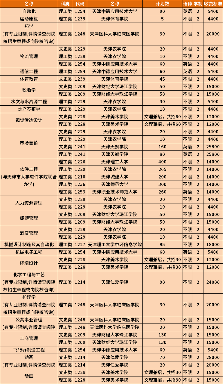 2023年天津专升本各专业招生计划汇总