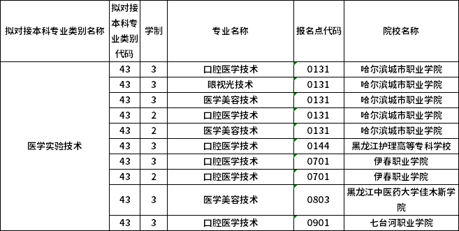 對應?？茖I(yè)