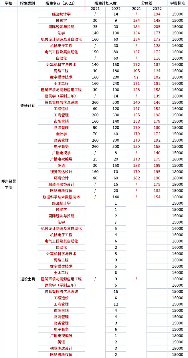 2021年-2022年郑州经贸学院专升本录取分数线对比