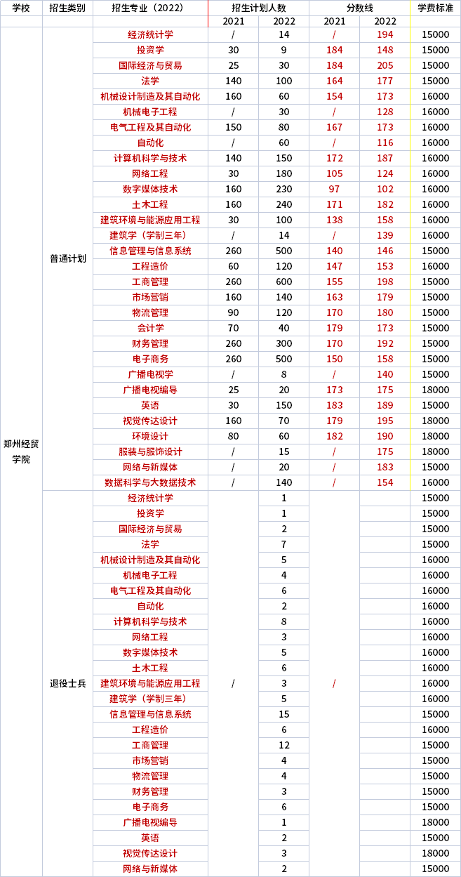 2021年-2022年鄭州經(jīng)貿(mào)學(xué)院專(zhuān)升本錄取分?jǐn)?shù)線對(duì)比