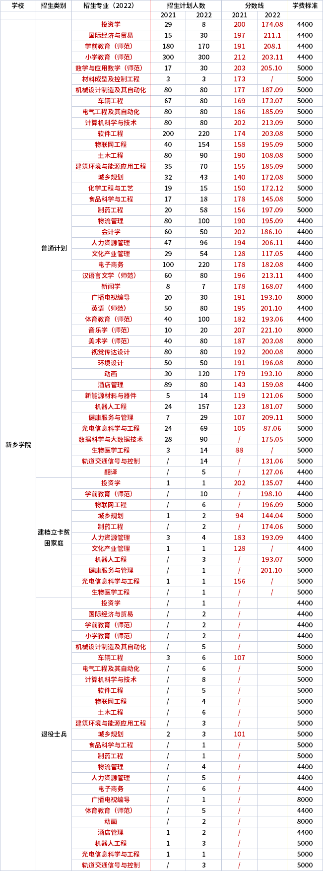 2021年-2022年新鄉(xiāng)學院專升本錄取分數(shù)線對比