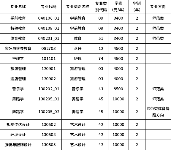 2023年昆明學院專升本招生專業(yè)