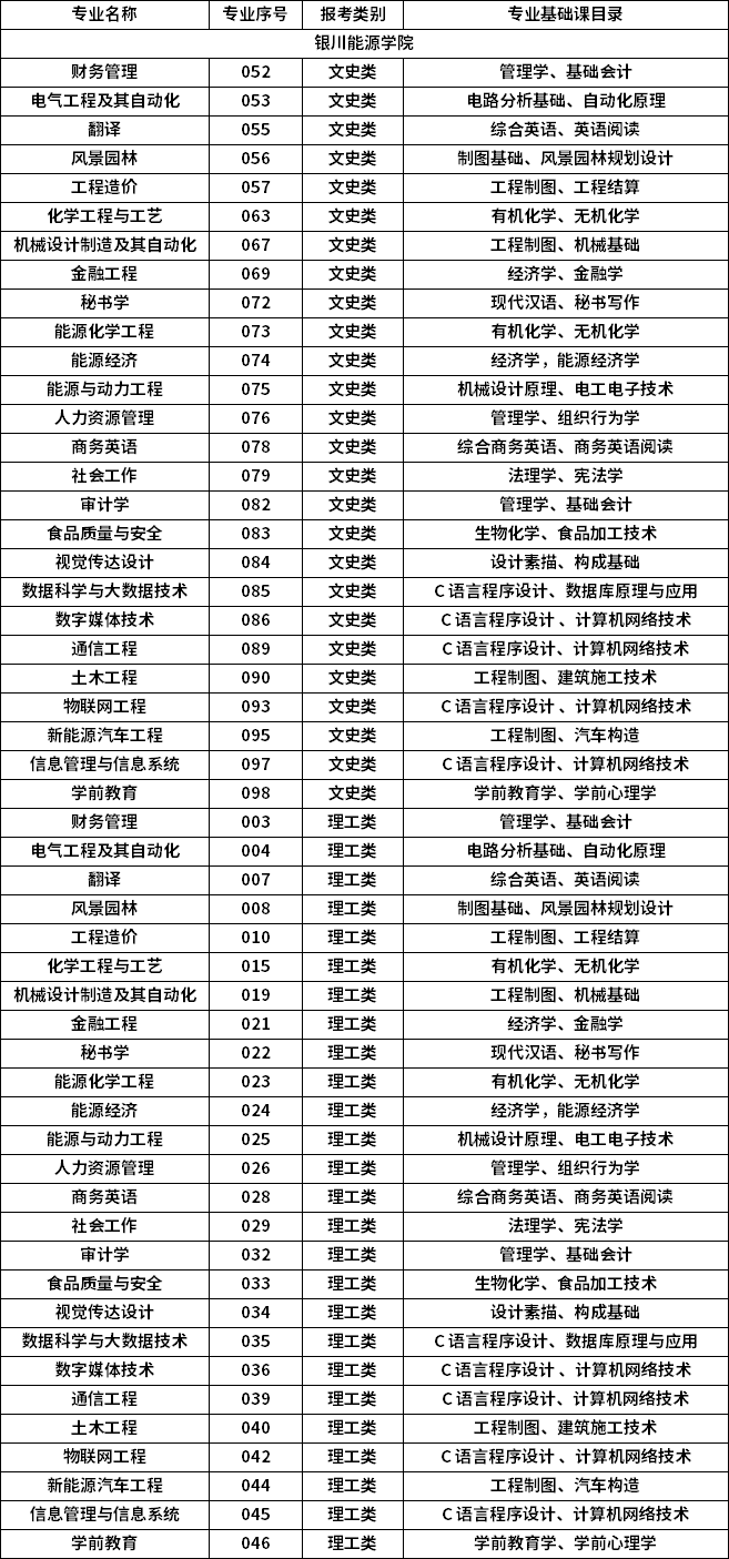 2023年银川能源学院专升本各专业基础课