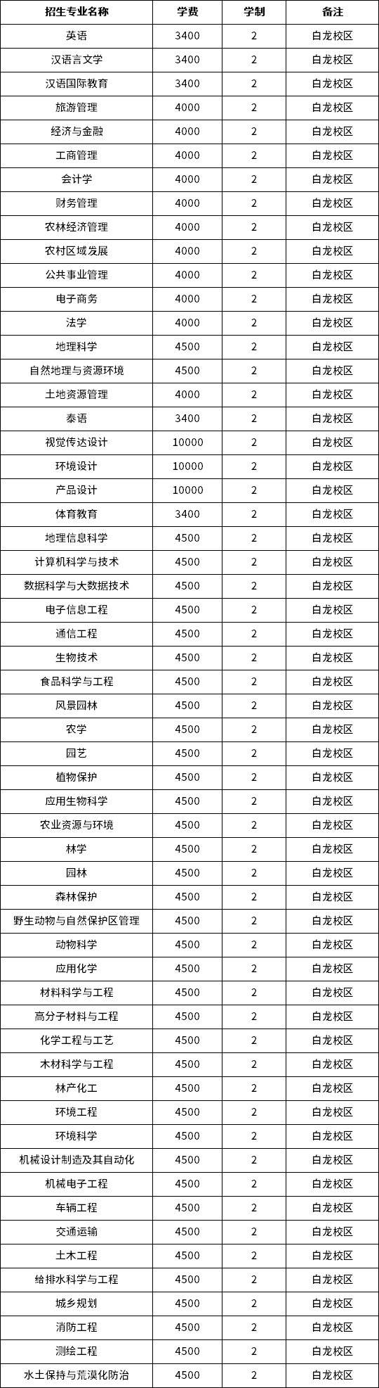 2023年西南林业大学专升本招生专业