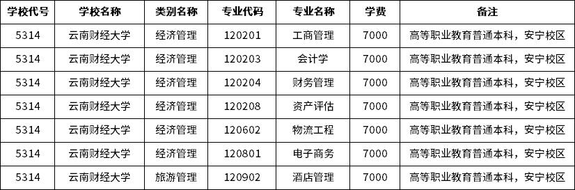 2023年云南财经大学专升本招生专业