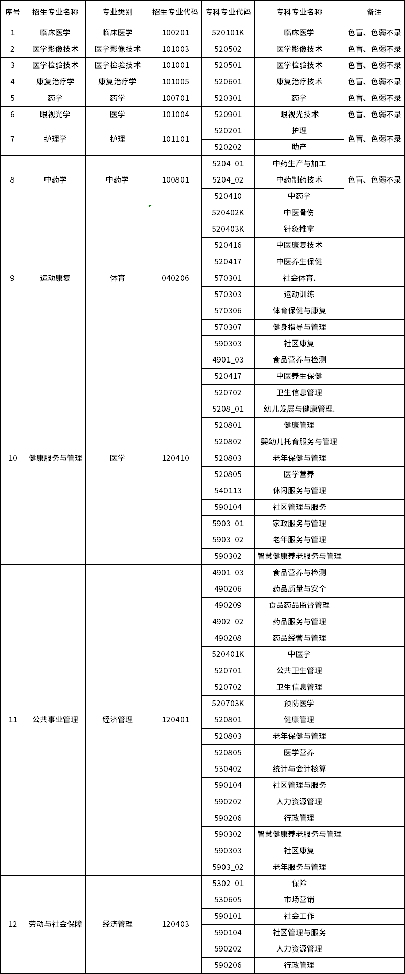 2023年昆明醫(yī)科大學(xué)海源學(xué)院專升本招生專業(yè)及對(duì)應(yīng)招收專科專業(yè)