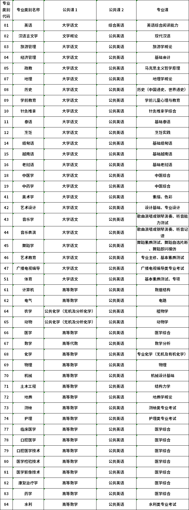 云南省2023年普通高等学校专升本考试类别及考试科目设置