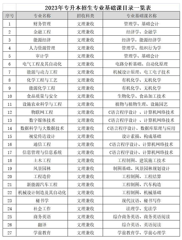 2023年银川能源学院专升本专业基础课考试科目：