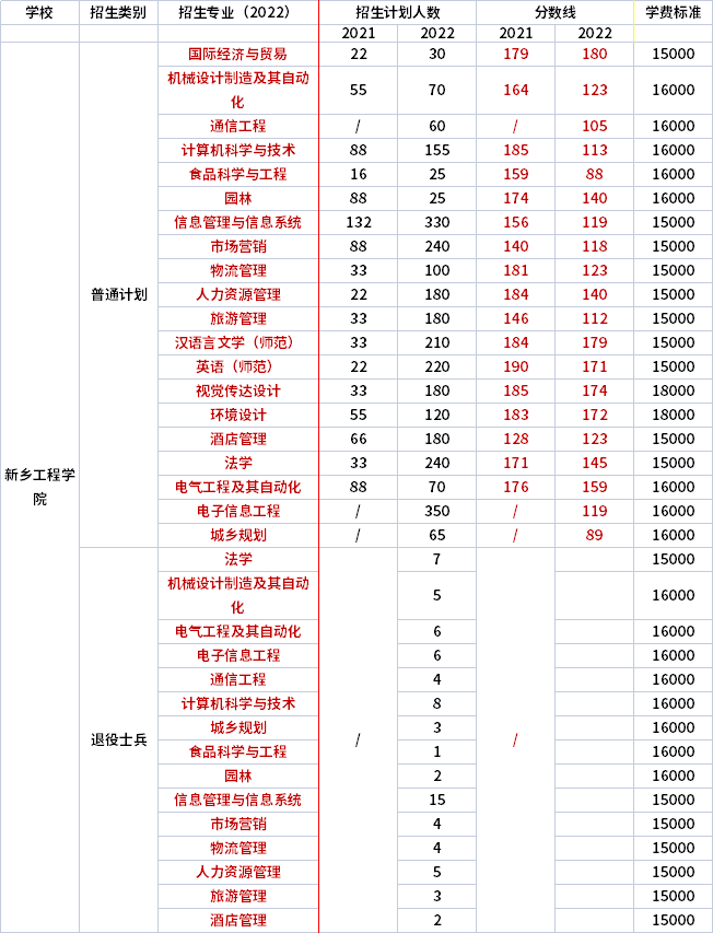 2021年-2022年新鄉(xiāng)工程學院專升本錄取分數(shù)線對比