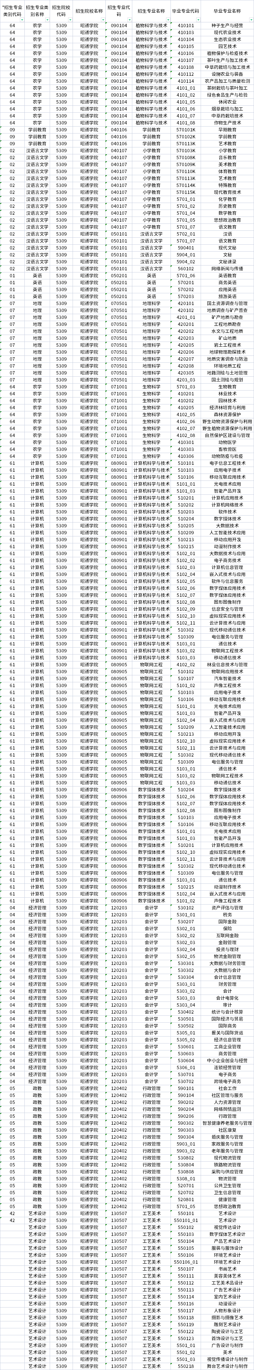 2023年昭通學(xué)院專升本招生專業(yè)及對(duì)應(yīng)招收?？茖I(yè)