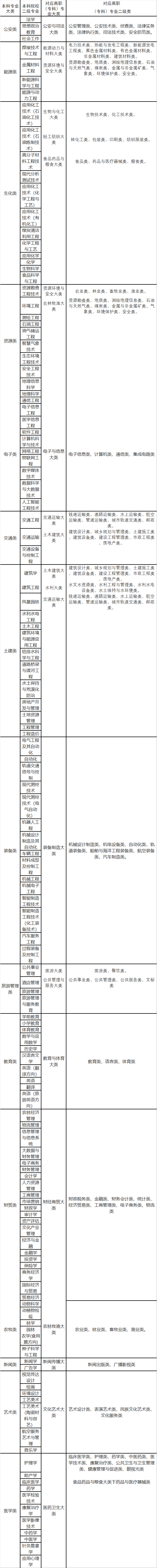 2022年甘肅專升本高職（?？疲┖捅究茖I(yè)大類對照表