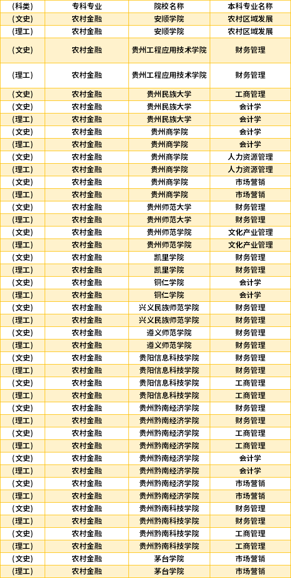 2022年贵州农村金融专升本对口学校专业