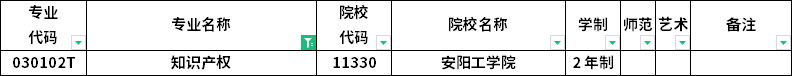 2023年河南專升本各專業(yè)招生院校