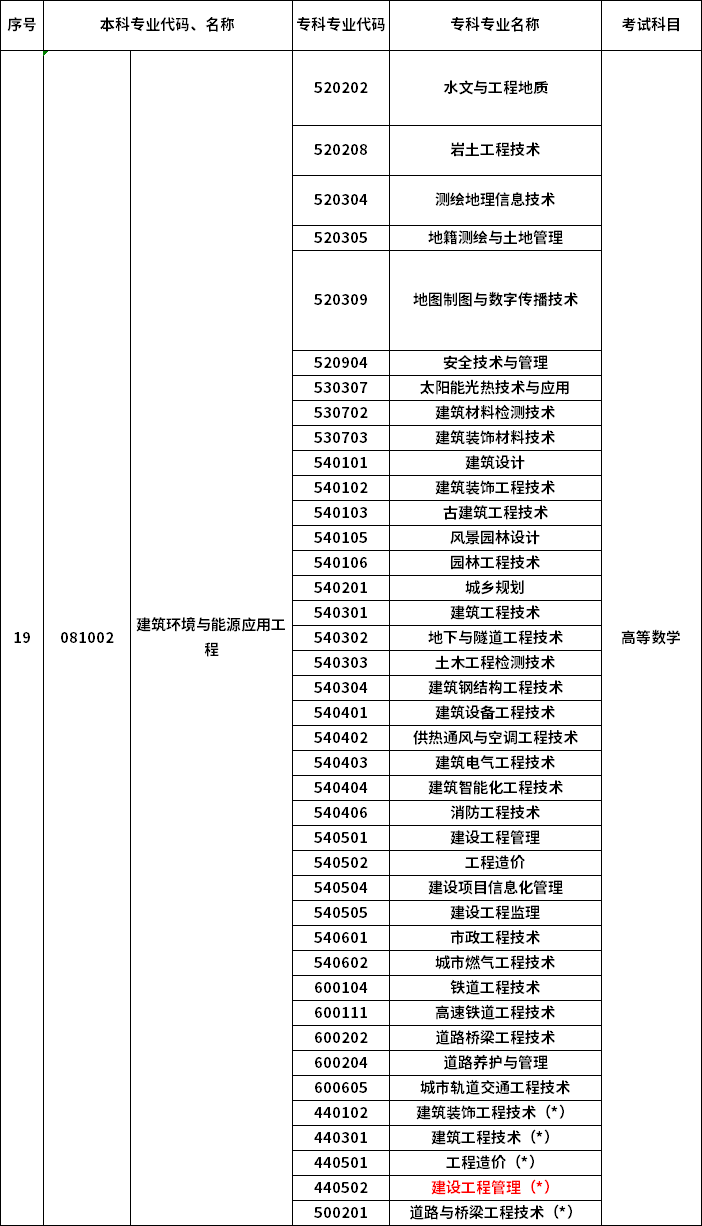 2023年河南專(zhuān)升本最新本專(zhuān)科對(duì)照表