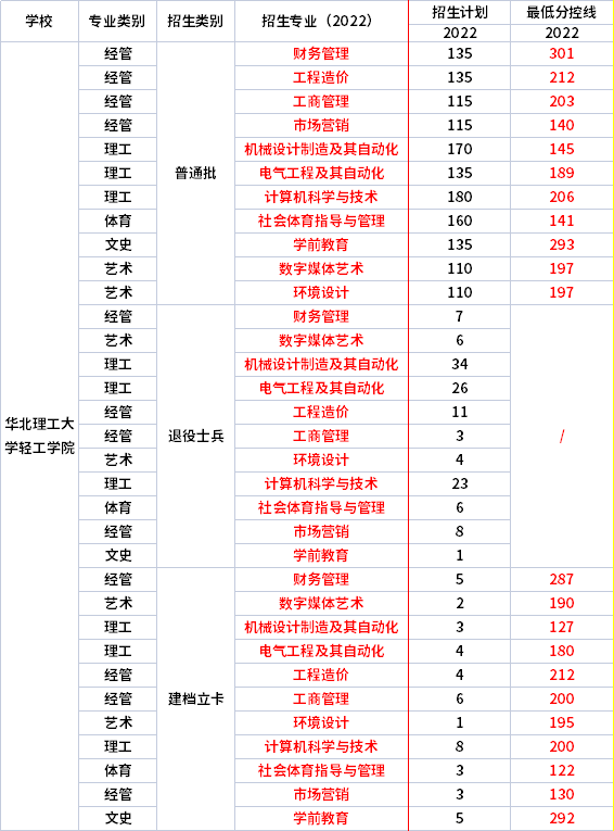 2022年華北理工大學(xué)輕工學(xué)院專升本各專業(yè)錄取分?jǐn)?shù)線