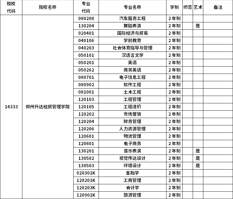 2023年河南專升本招生院校及招生專業(yè)