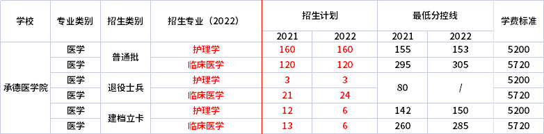 2021年-2022年承德医学院专升本招生专业对比