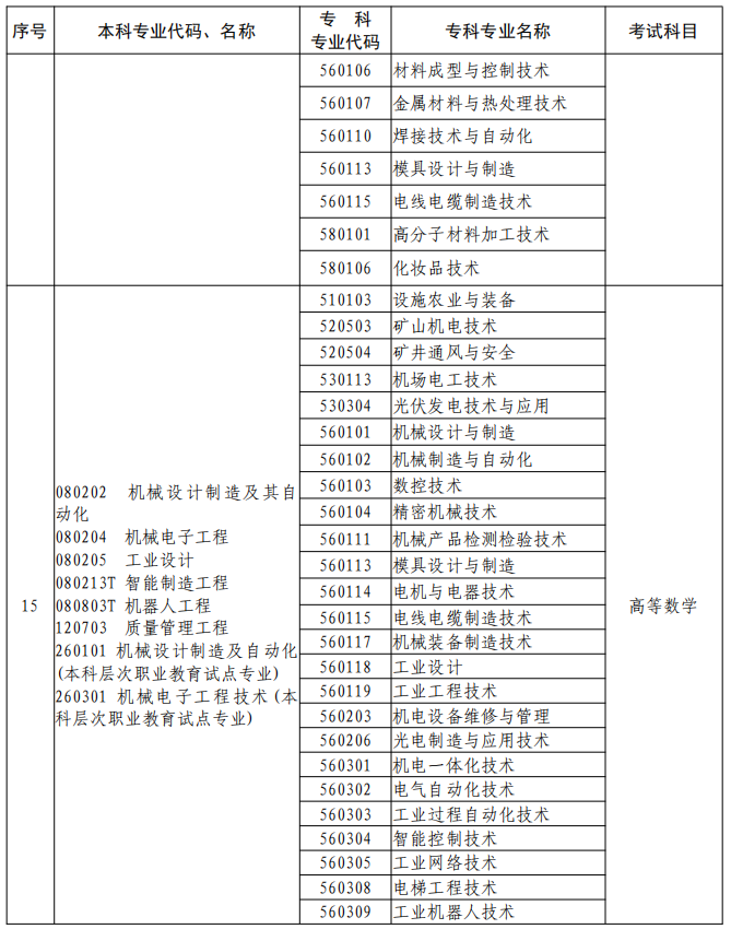 河南2023年专升本本、专科专业对照及考试课程一览表