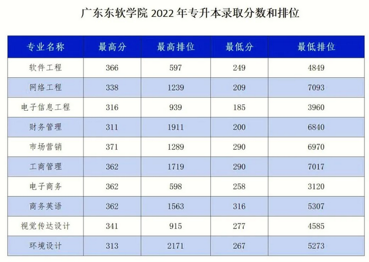 广东东软学院2022年录取分数和排位供
