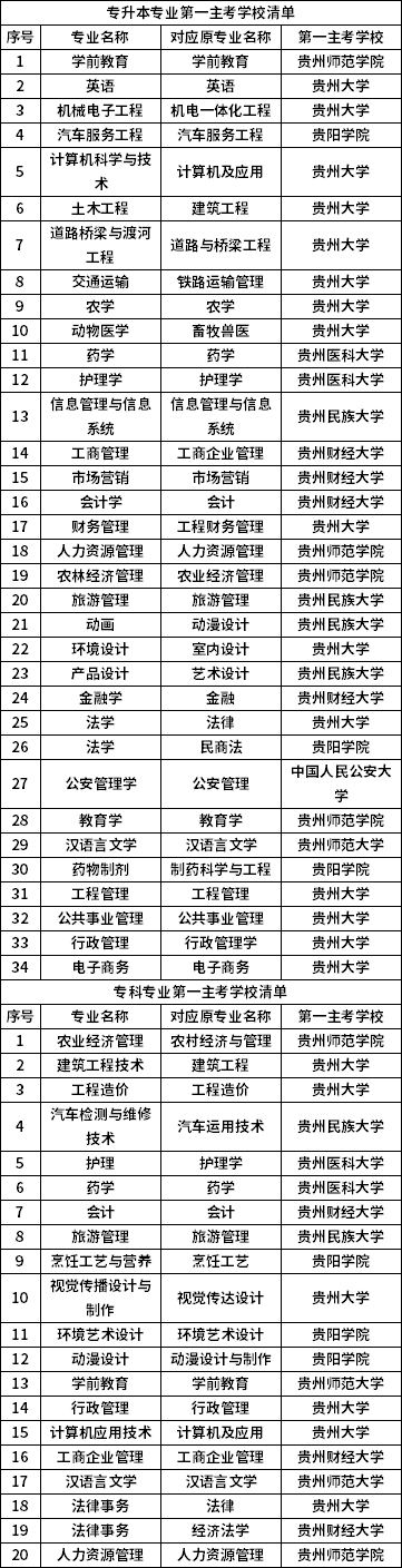 貴州省2023年自學(xué)考試各專業(yè)第一主考學(xué)校清單