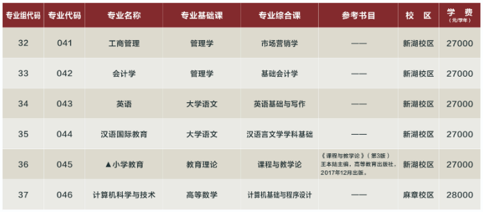 湛江科技学院2023年专升本拟招生专业