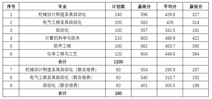 2022年沈阳工业大学专升本各专业录取分数线